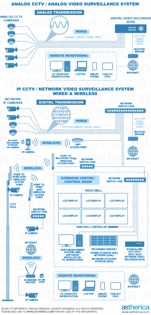 Analog CCTV vs IP CCTV Topology