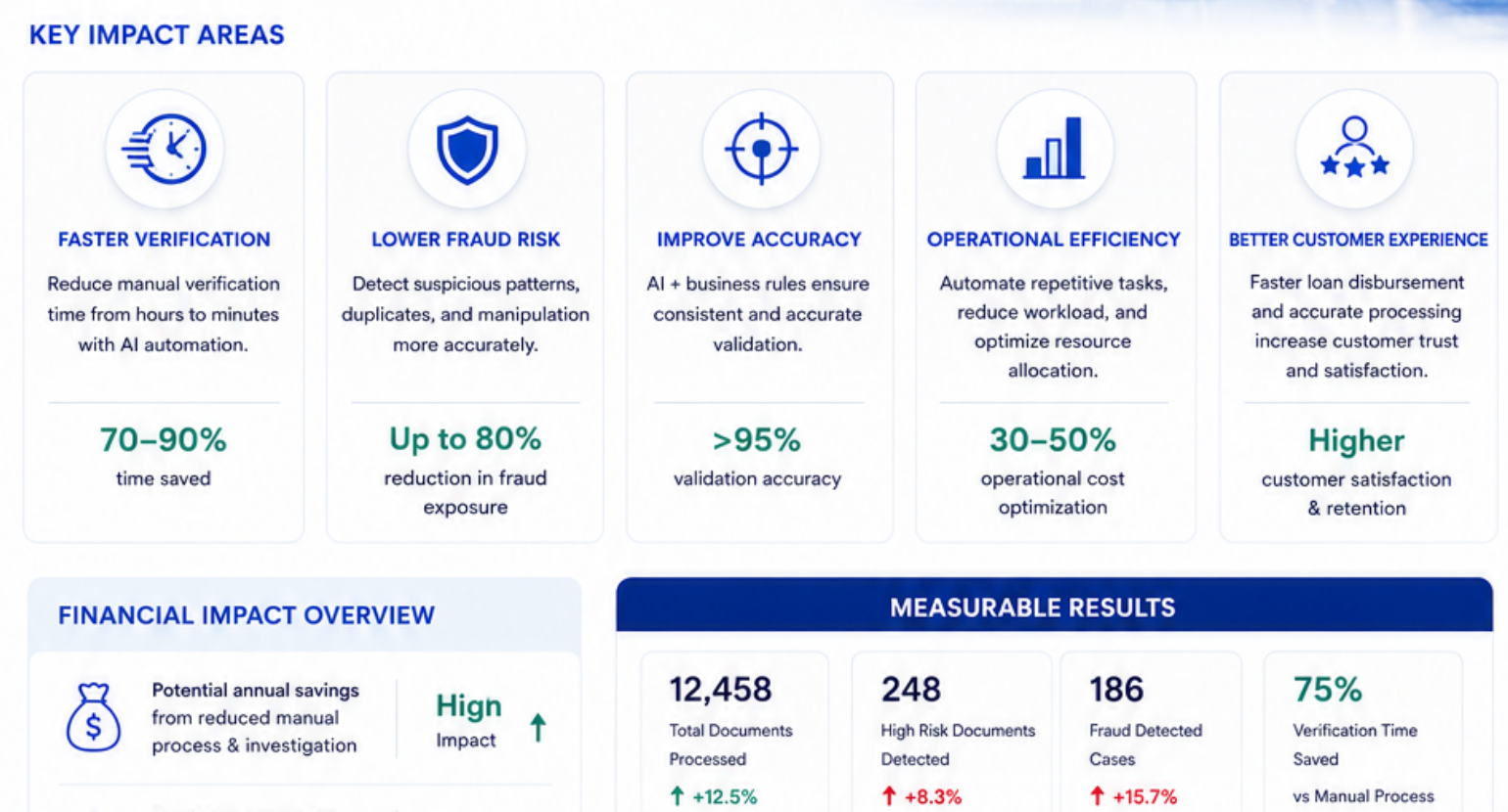 Dampak bisnis terukur AI Fraud Detection Aetherica: faster verification, lower fraud risk, improved accuracy, operational efficiency