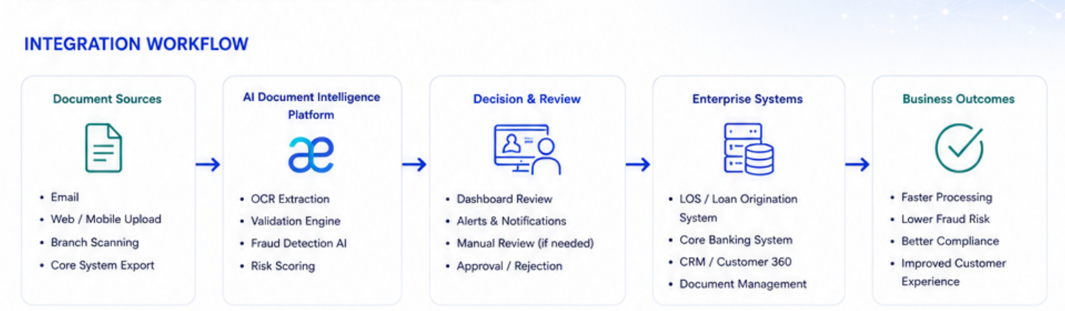 Alur integrasi AI Fraud Detection Aetherica dengan LOS, Core Banking, CRM, dan Document Management System