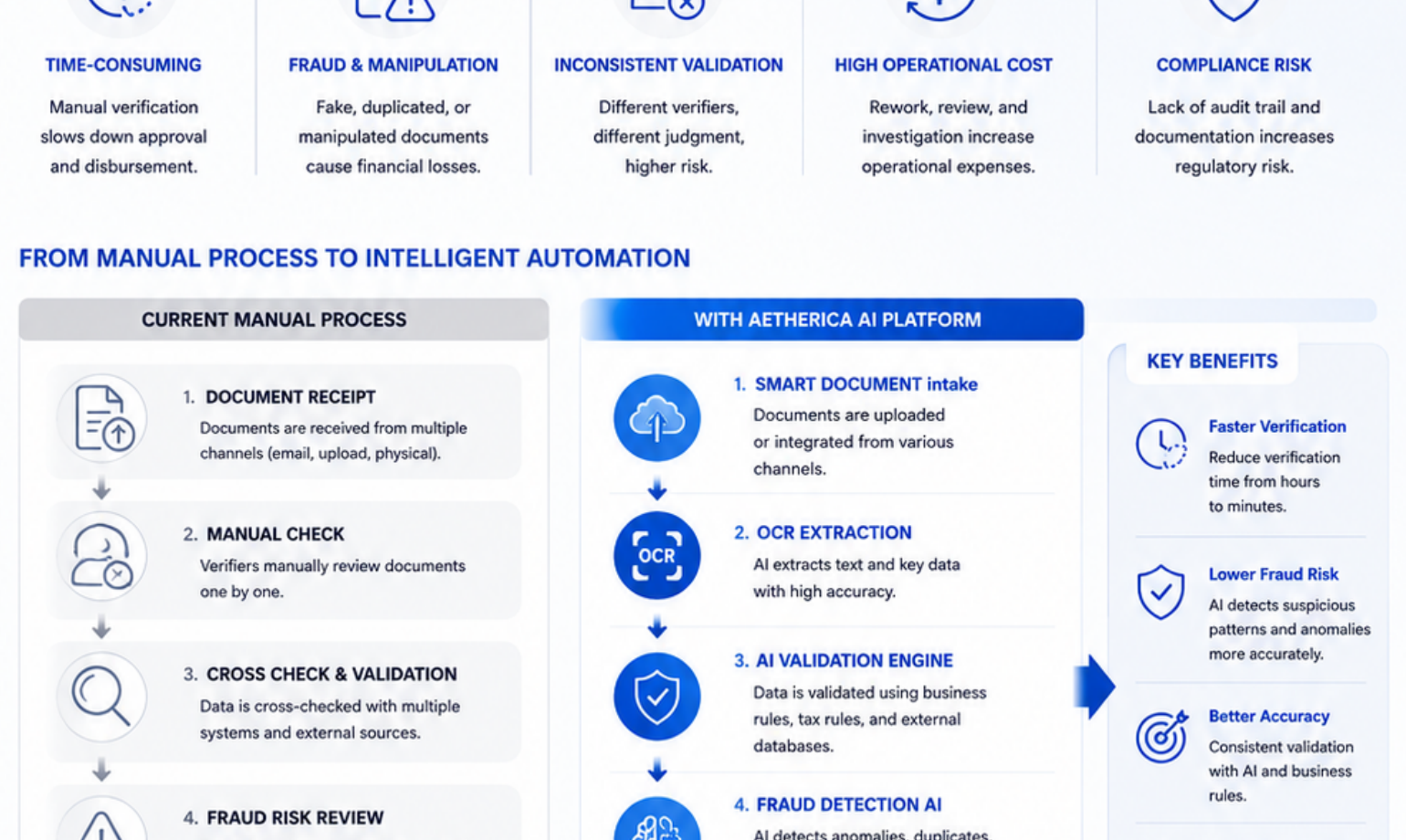 Alur AI Fraud Detection Aetherica - dari proses manual ke intelligent automation